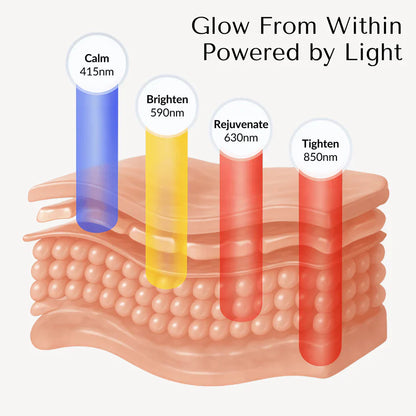 Portable Rechargeable LED Face Mask Soft Fit Design